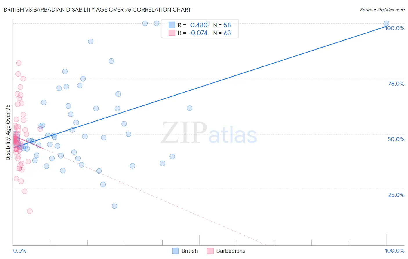 British vs Barbadian Disability Age Over 75