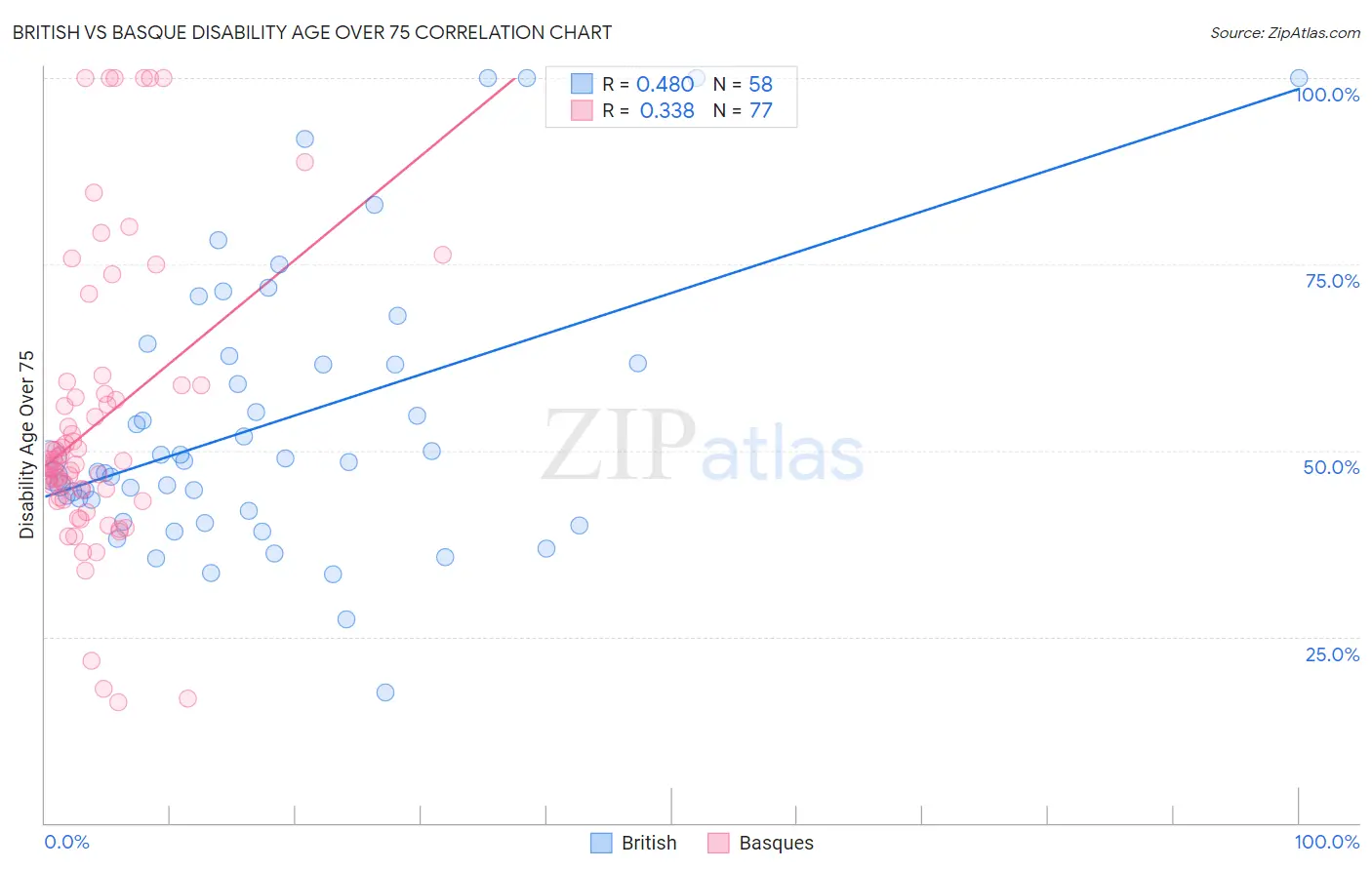 British vs Basque Disability Age Over 75