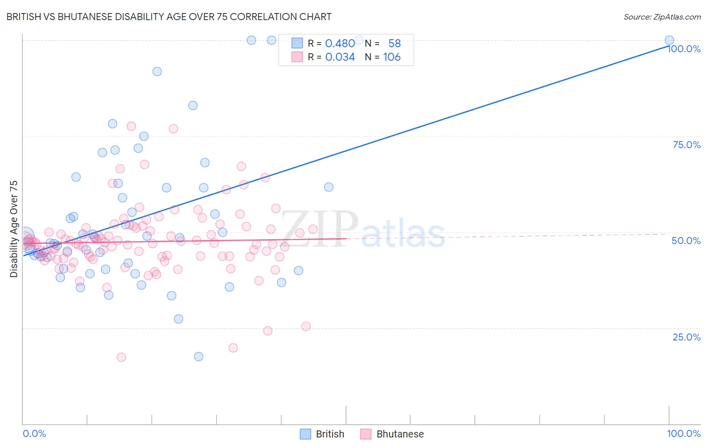 British vs Bhutanese Disability Age Over 75
