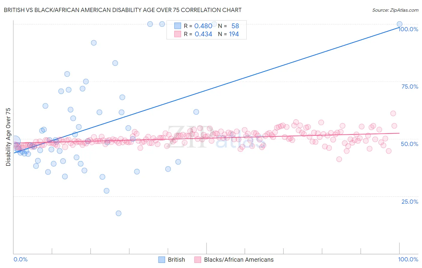 British vs Black/African American Disability Age Over 75