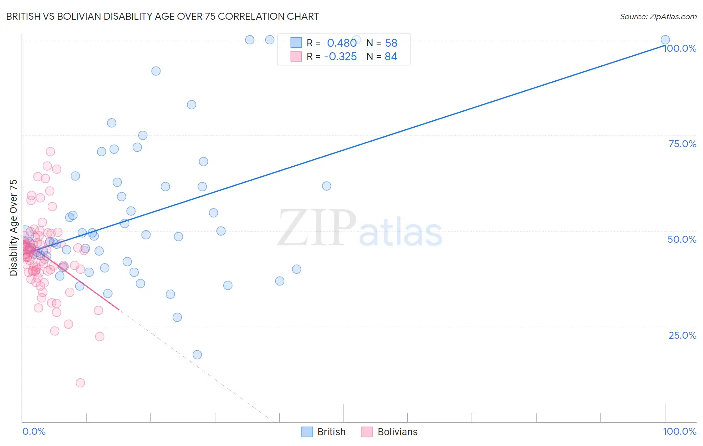 British vs Bolivian Disability Age Over 75