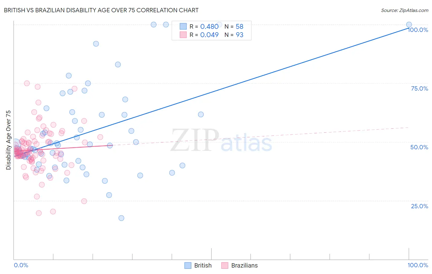 British vs Brazilian Disability Age Over 75