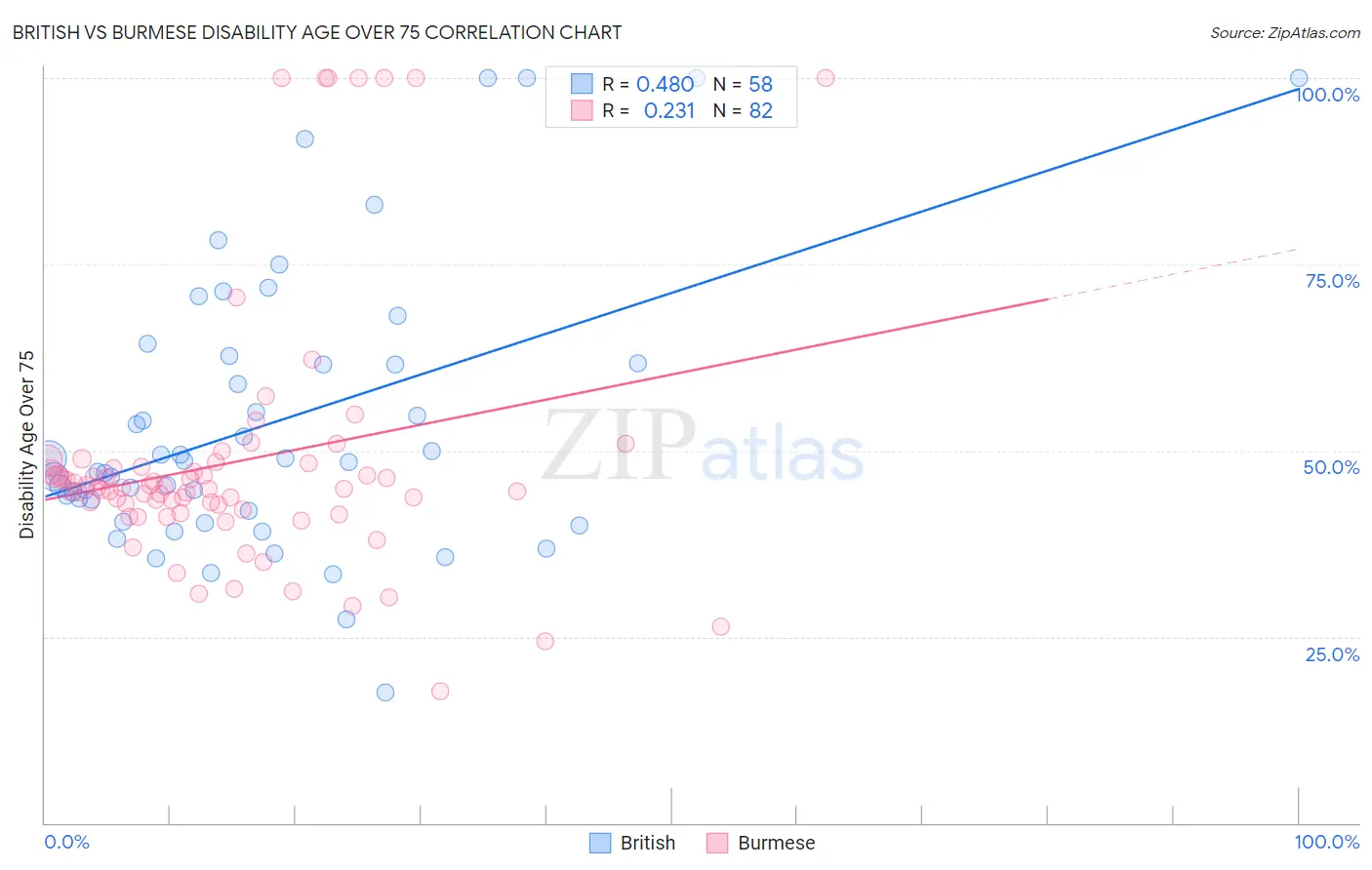 British vs Burmese Disability Age Over 75
