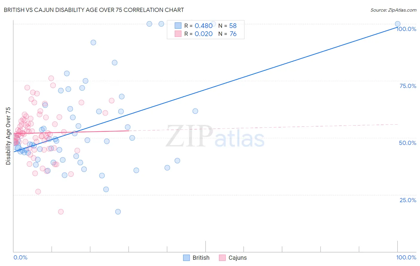 British vs Cajun Disability Age Over 75