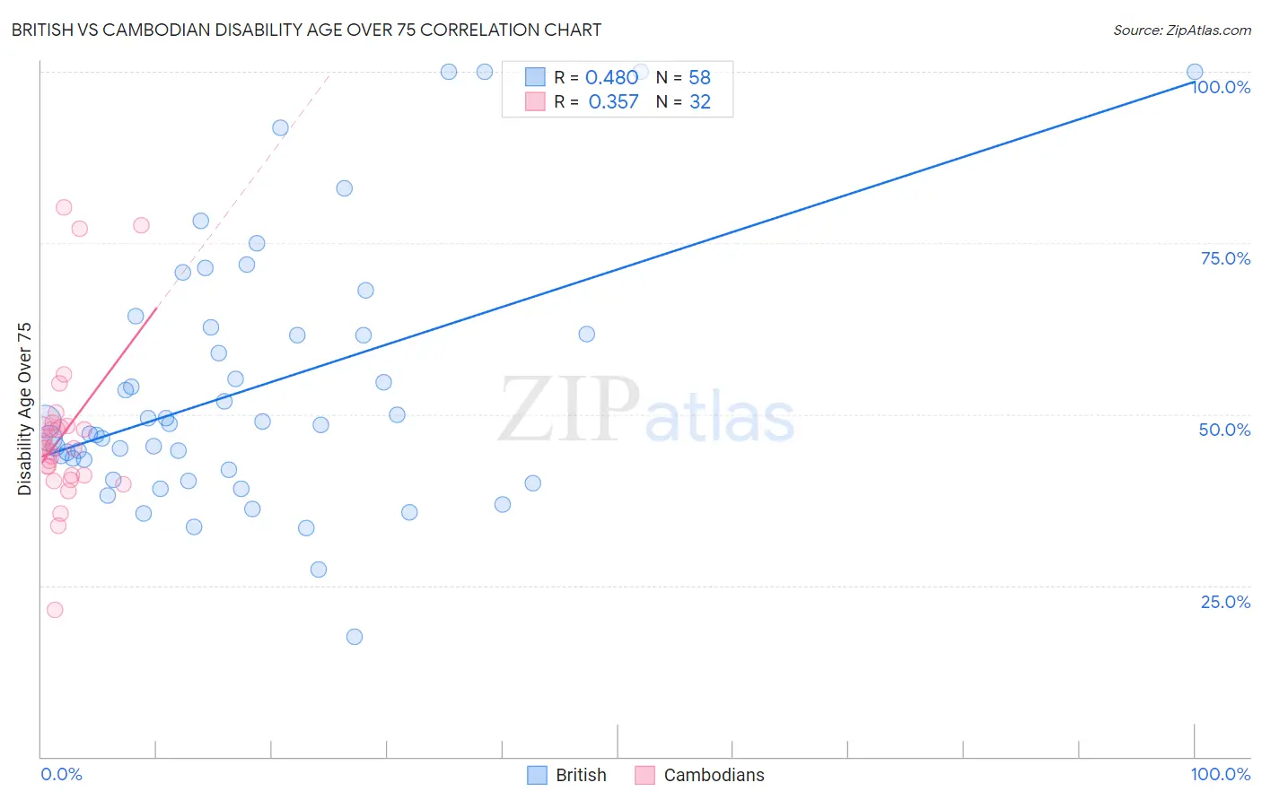British vs Cambodian Disability Age Over 75