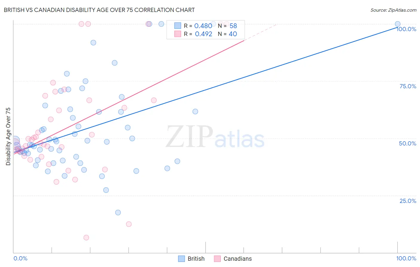 British vs Canadian Disability Age Over 75