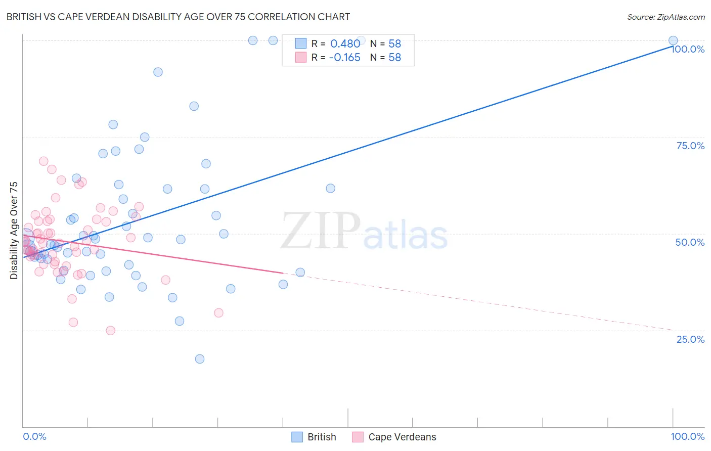 British vs Cape Verdean Disability Age Over 75