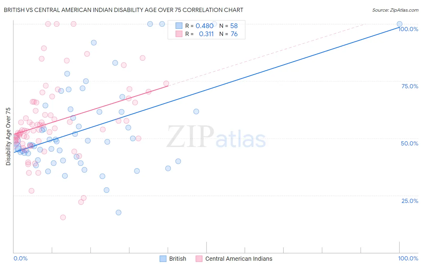British vs Central American Indian Disability Age Over 75
