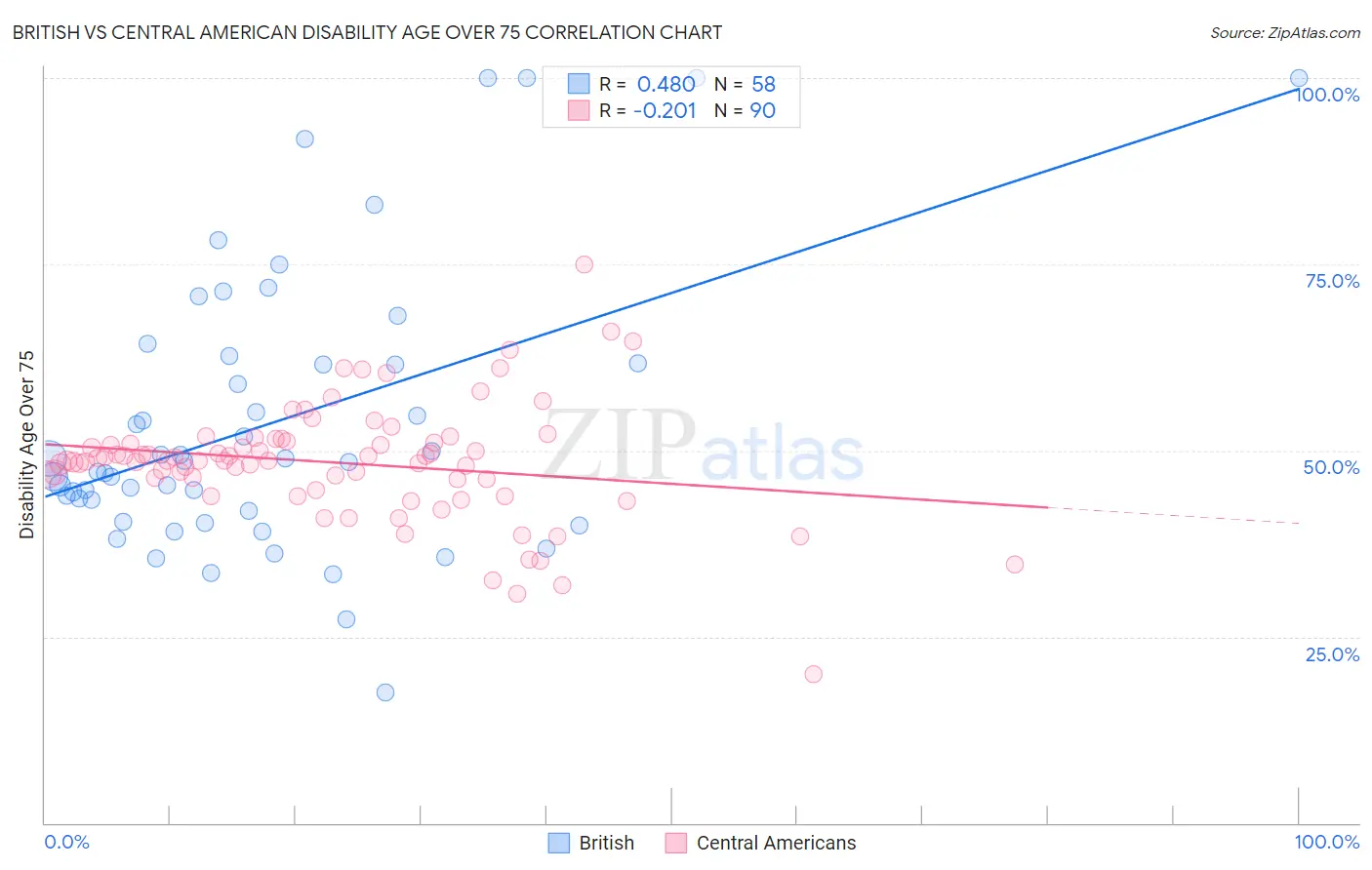 British vs Central American Disability Age Over 75