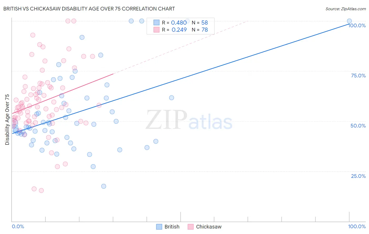 British vs Chickasaw Disability Age Over 75