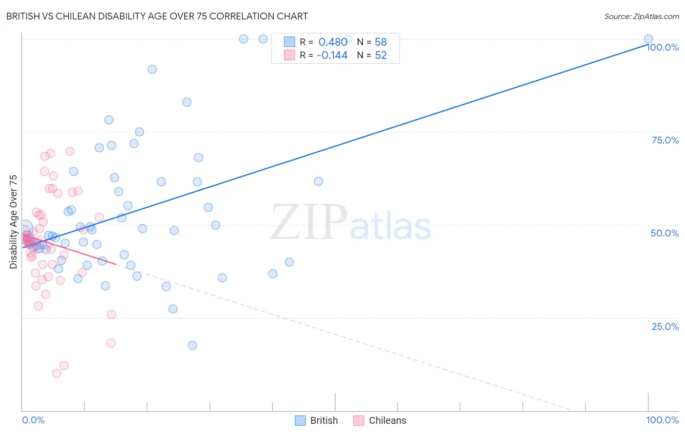 British vs Chilean Disability Age Over 75