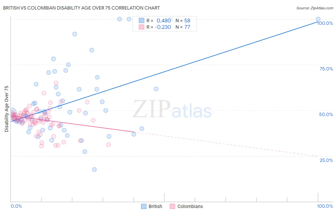 British vs Colombian Disability Age Over 75