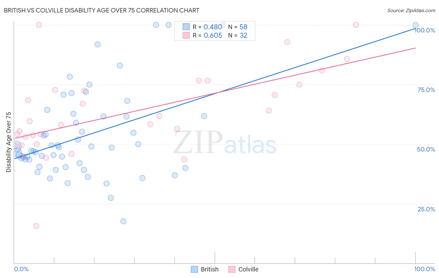 British vs Colville Disability Age Over 75