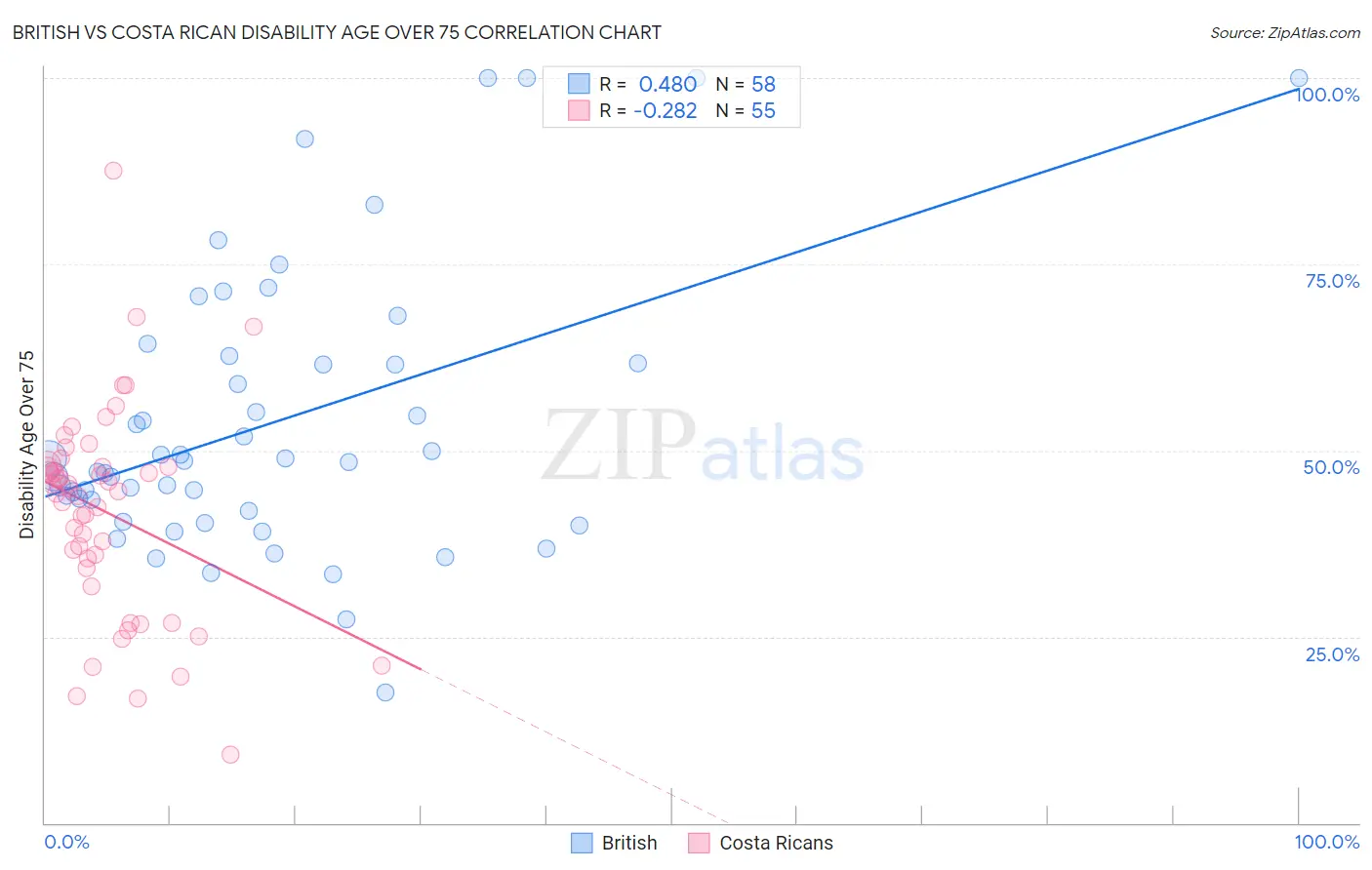 British vs Costa Rican Disability Age Over 75