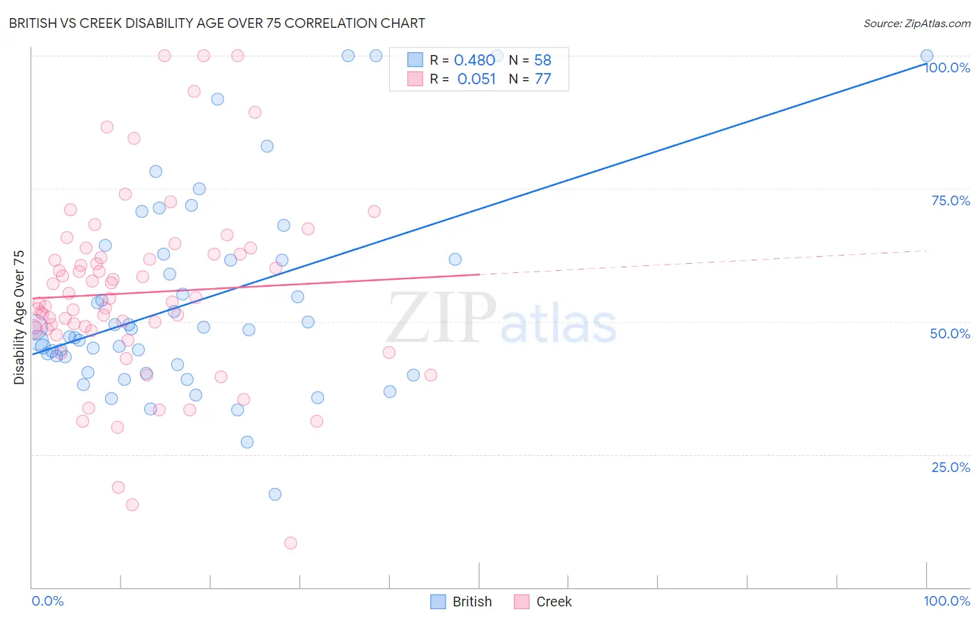 British vs Creek Disability Age Over 75