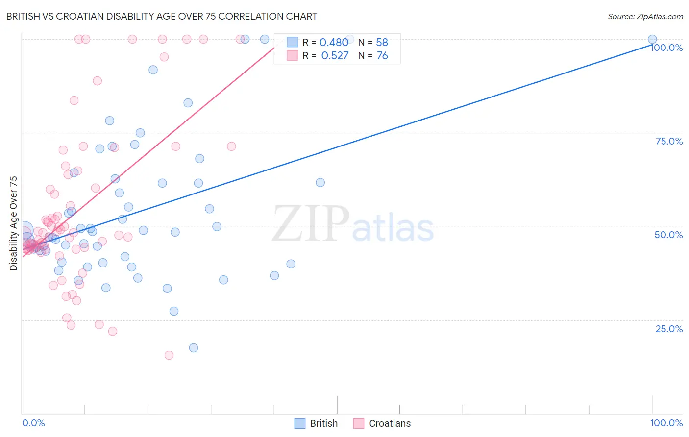 British vs Croatian Disability Age Over 75