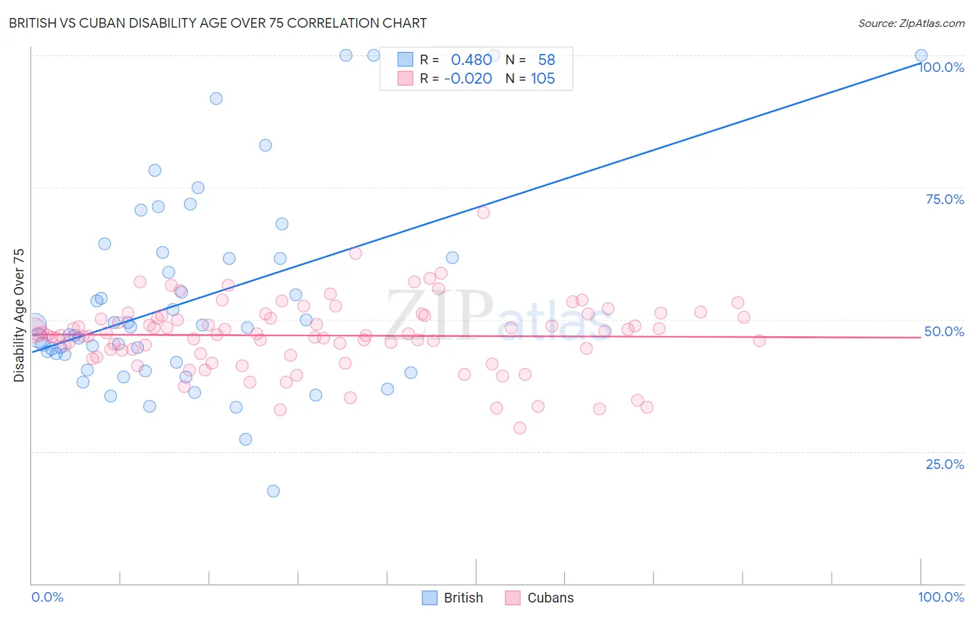 British vs Cuban Disability Age Over 75