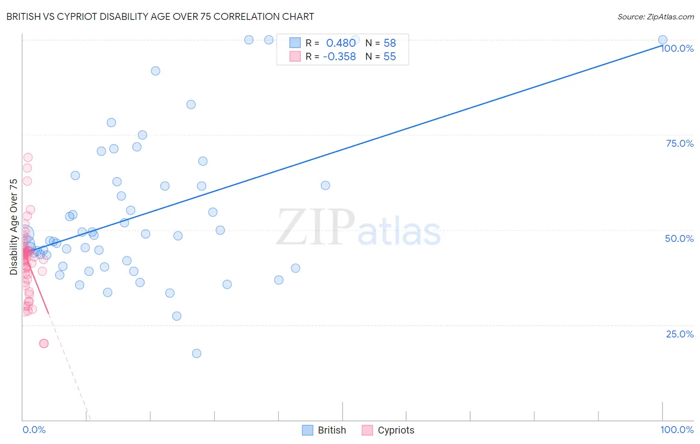 British vs Cypriot Disability Age Over 75