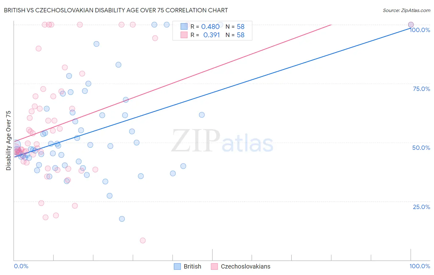 British vs Czechoslovakian Disability Age Over 75