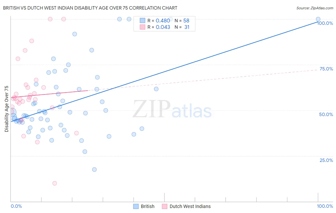 British vs Dutch West Indian Disability Age Over 75