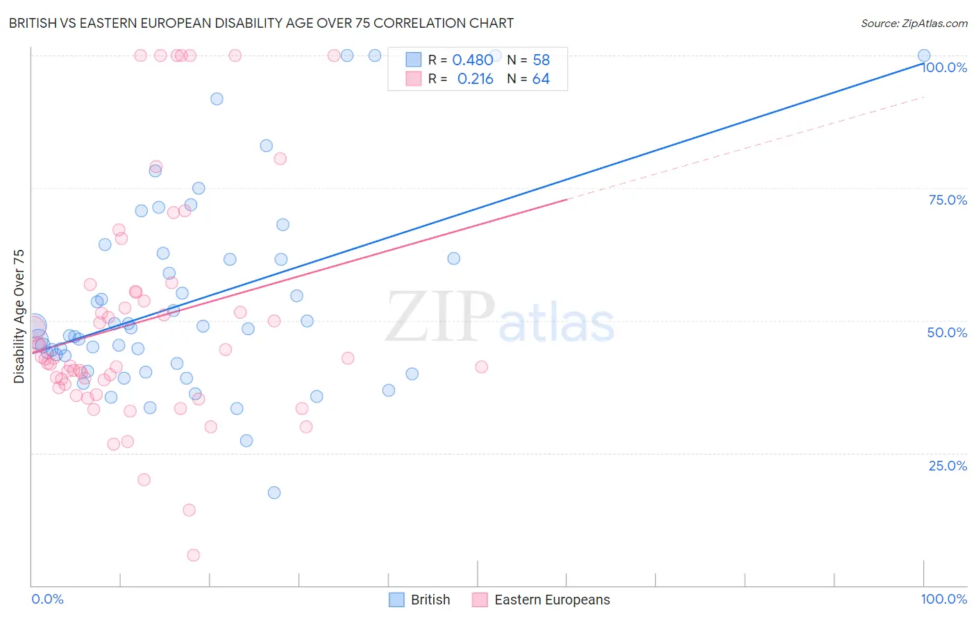 British vs Eastern European Disability Age Over 75