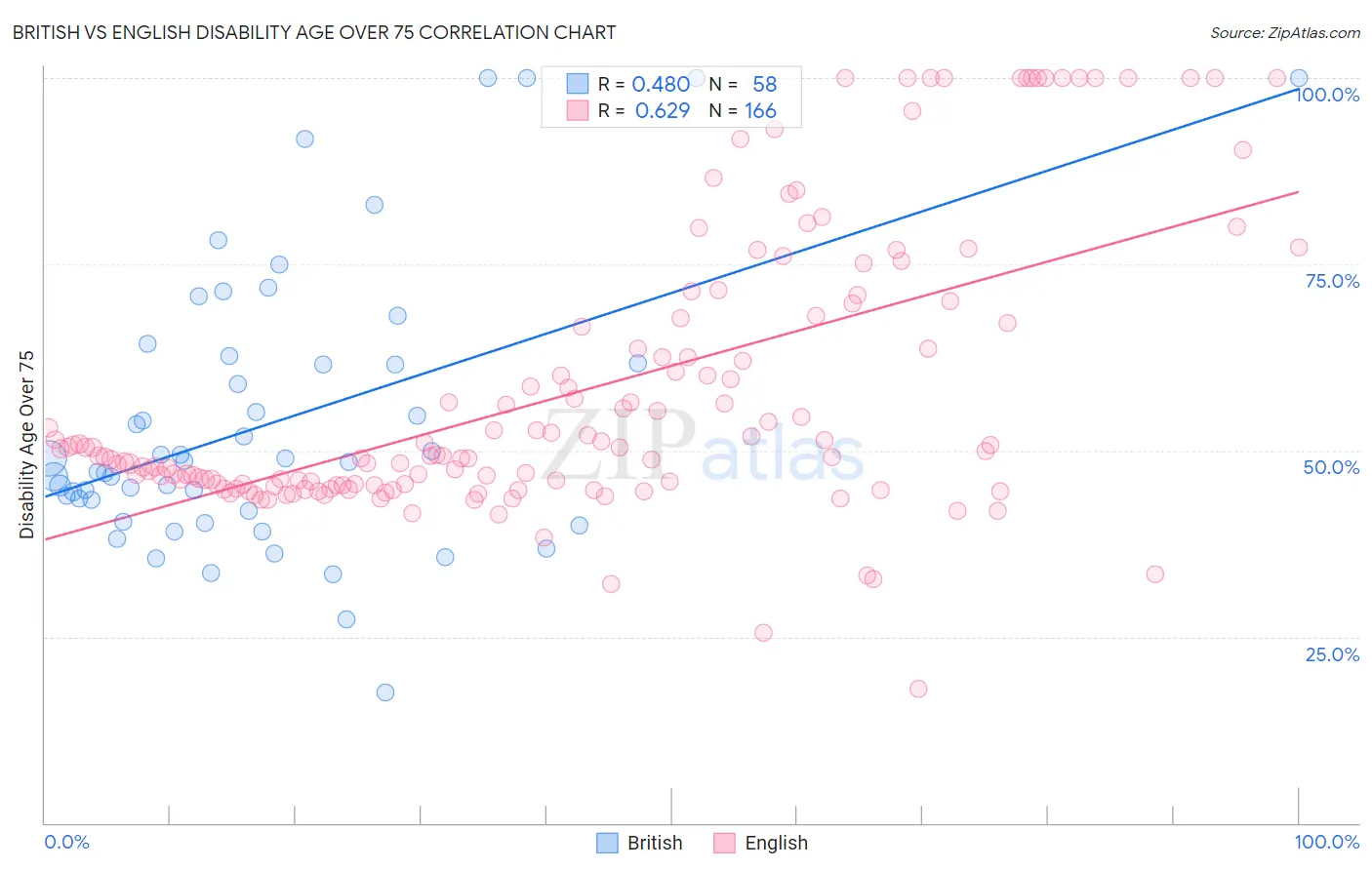 British vs English Disability Age Over 75