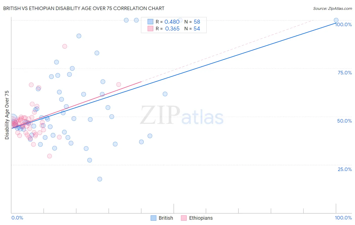 British vs Ethiopian Disability Age Over 75