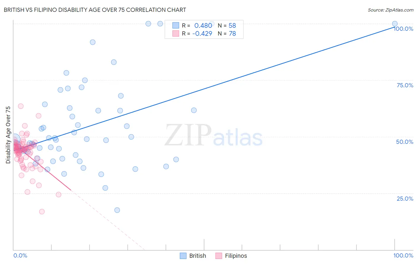 British vs Filipino Disability Age Over 75