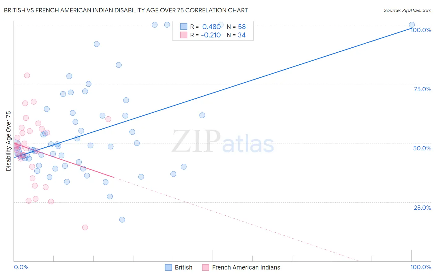British vs French American Indian Disability Age Over 75