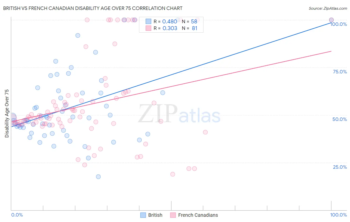 British vs French Canadian Disability Age Over 75