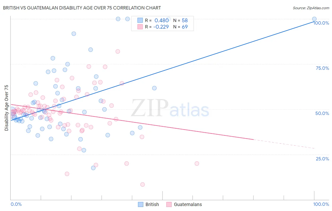 British vs Guatemalan Disability Age Over 75