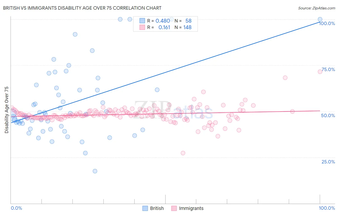 British vs Immigrants Disability Age Over 75
