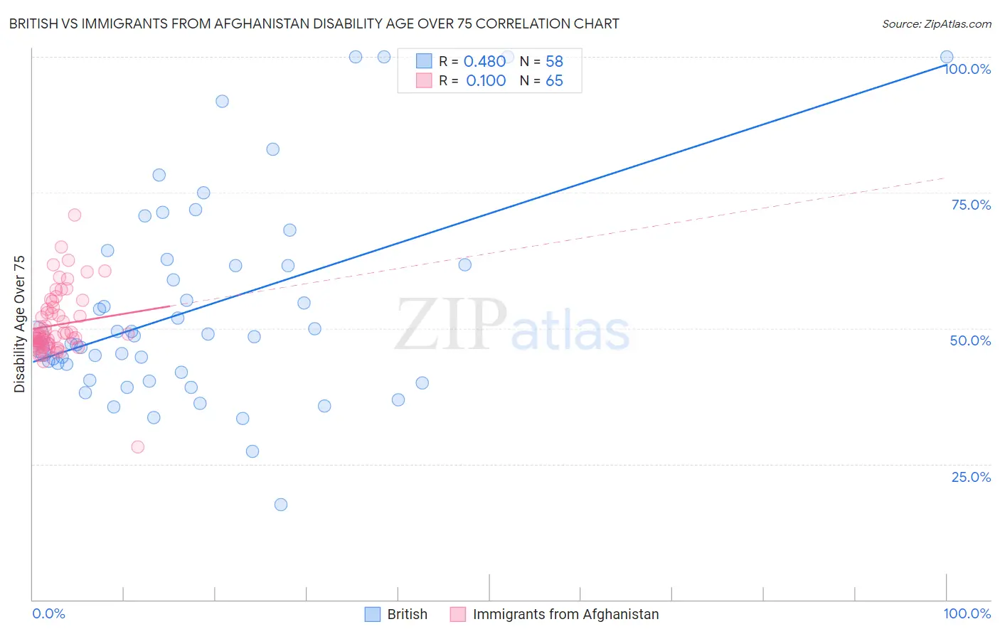 British vs Immigrants from Afghanistan Disability Age Over 75