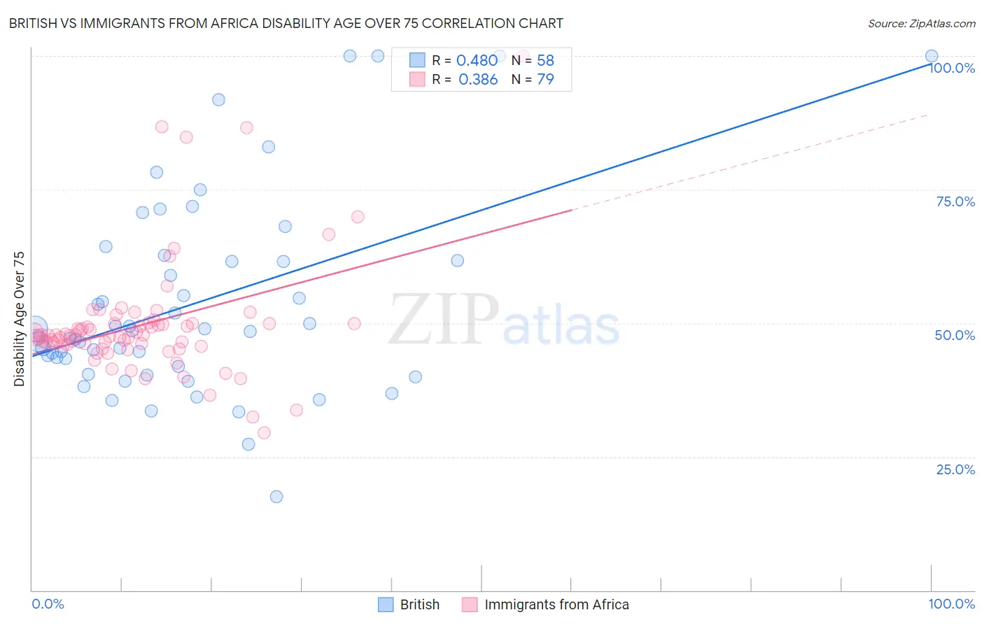 British vs Immigrants from Africa Disability Age Over 75