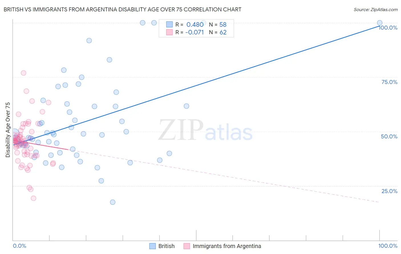 British vs Immigrants from Argentina Disability Age Over 75