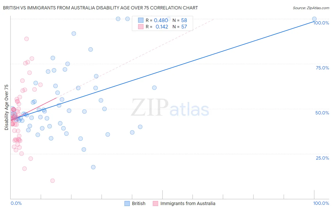 British vs Immigrants from Australia Disability Age Over 75