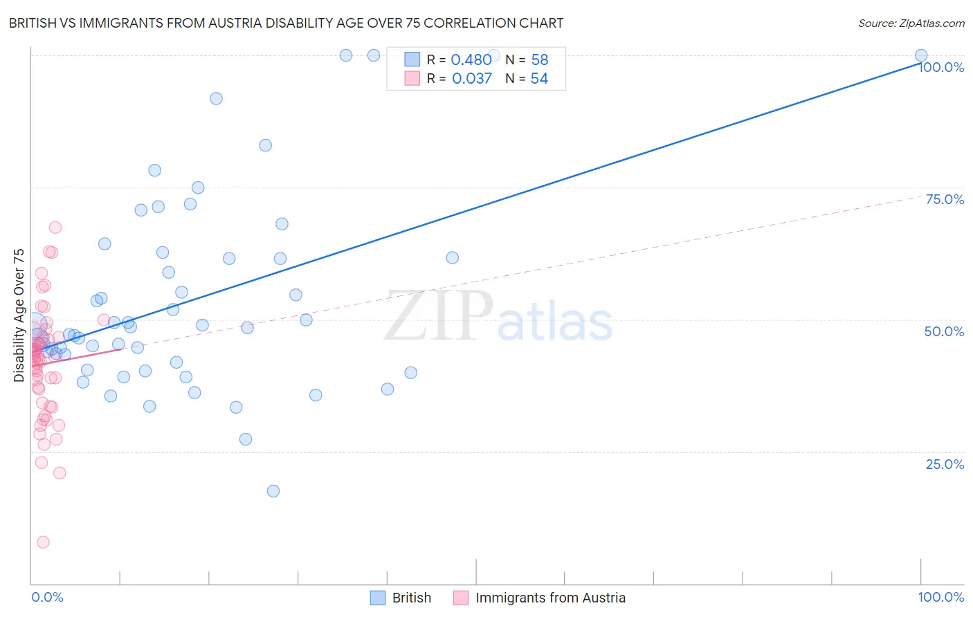 British vs Immigrants from Austria Disability Age Over 75