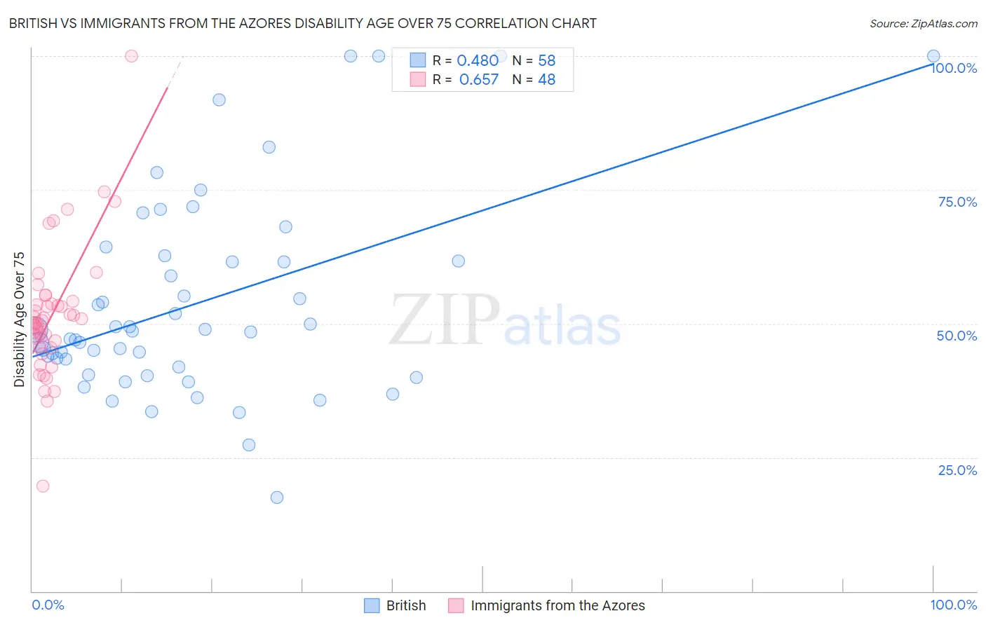 British vs Immigrants from the Azores Disability Age Over 75