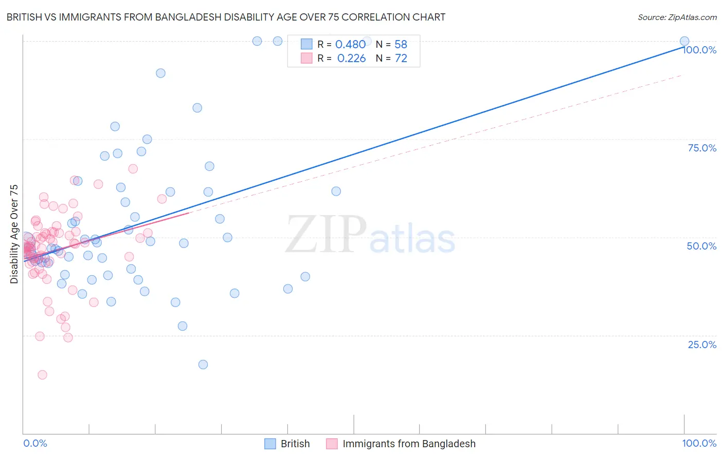 British vs Immigrants from Bangladesh Disability Age Over 75