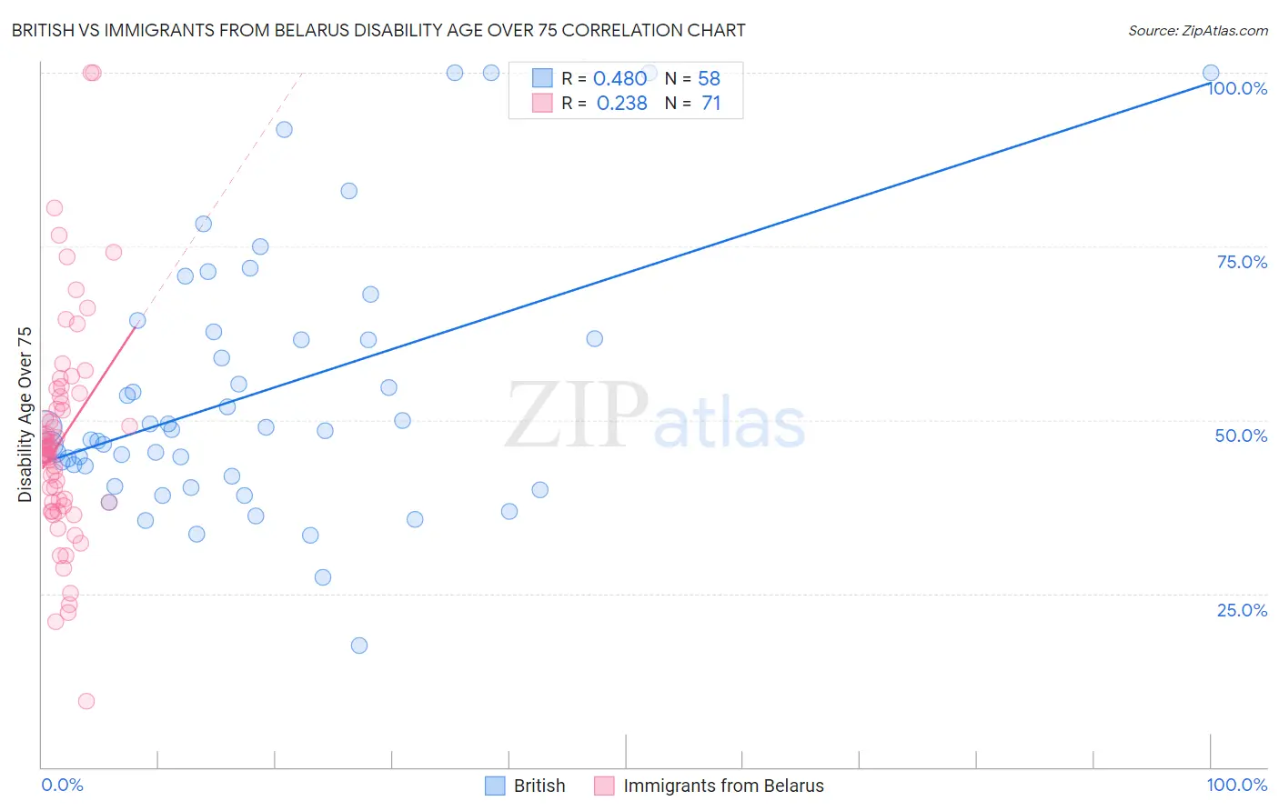 British vs Immigrants from Belarus Disability Age Over 75