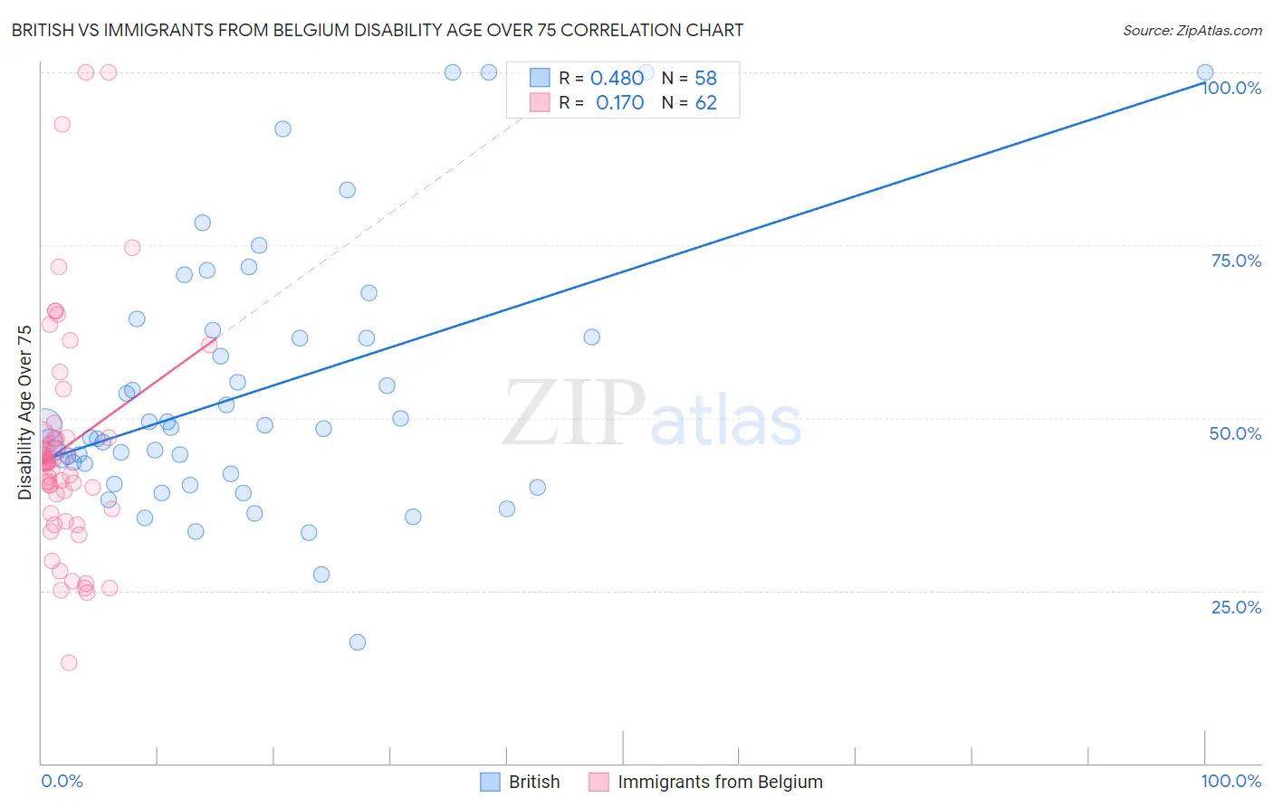 British vs Immigrants from Belgium Disability Age Over 75