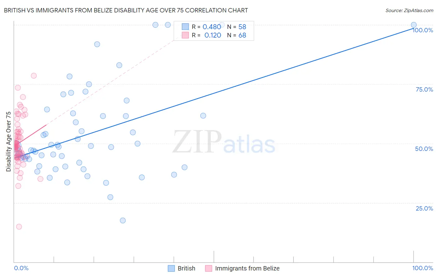 British vs Immigrants from Belize Disability Age Over 75