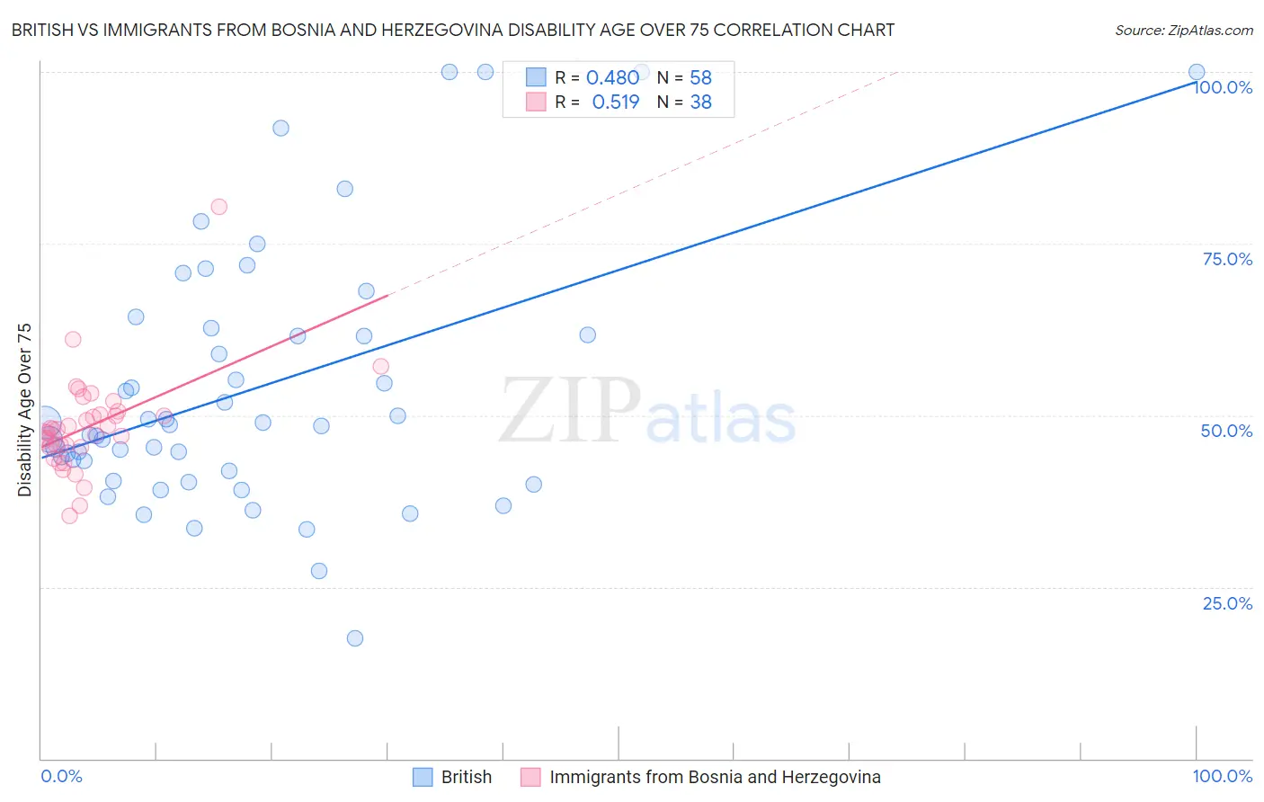 British vs Immigrants from Bosnia and Herzegovina Disability Age Over 75