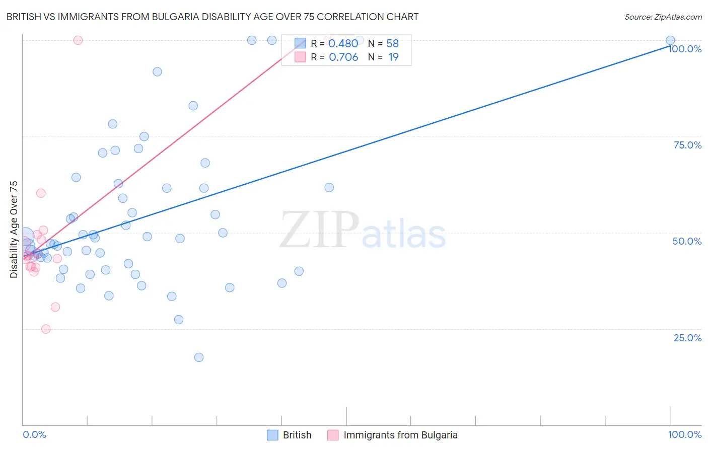 British vs Immigrants from Bulgaria Disability Age Over 75