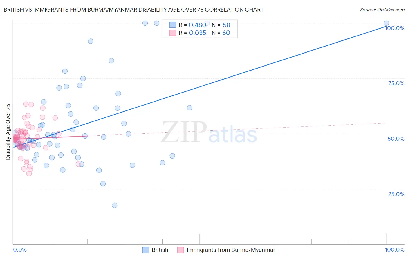 British vs Immigrants from Burma/Myanmar Disability Age Over 75