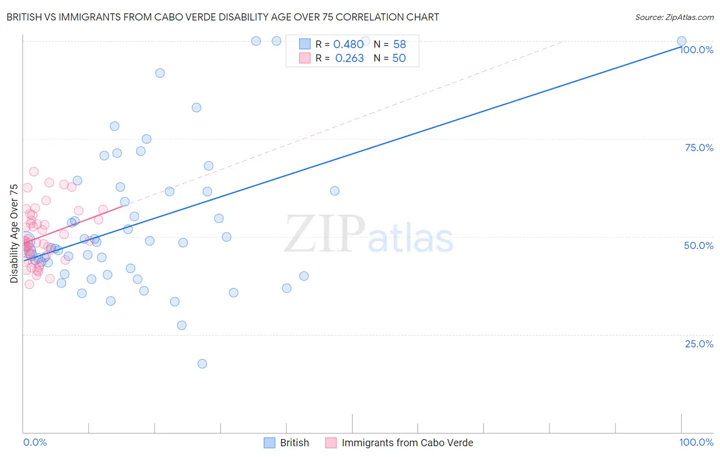 British vs Immigrants from Cabo Verde Disability Age Over 75