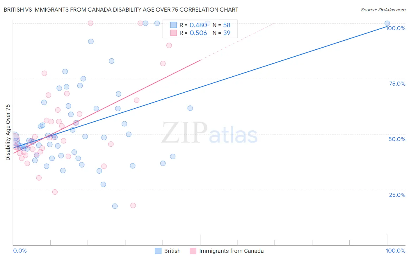 British vs Immigrants from Canada Disability Age Over 75