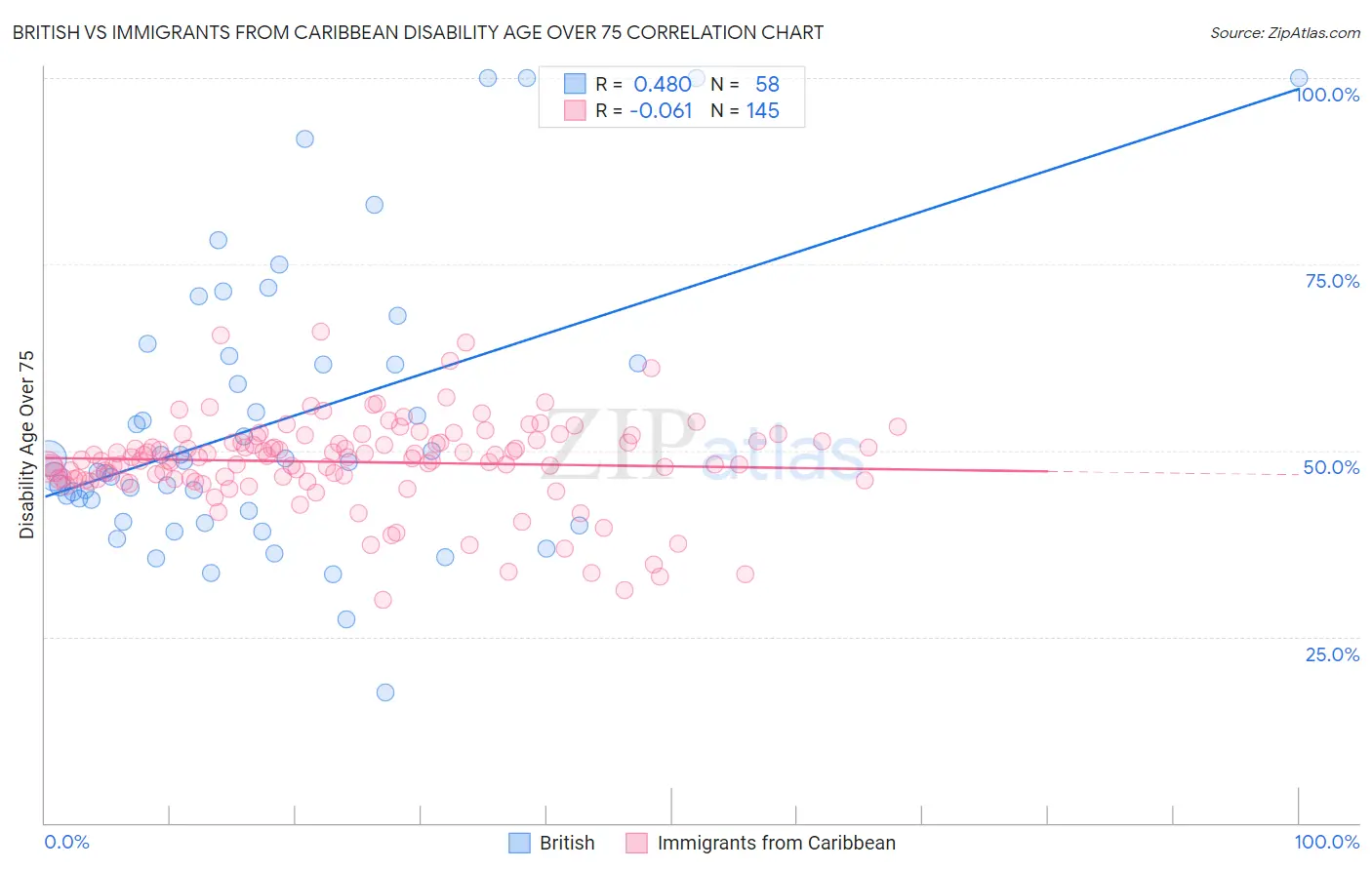 British vs Immigrants from Caribbean Disability Age Over 75