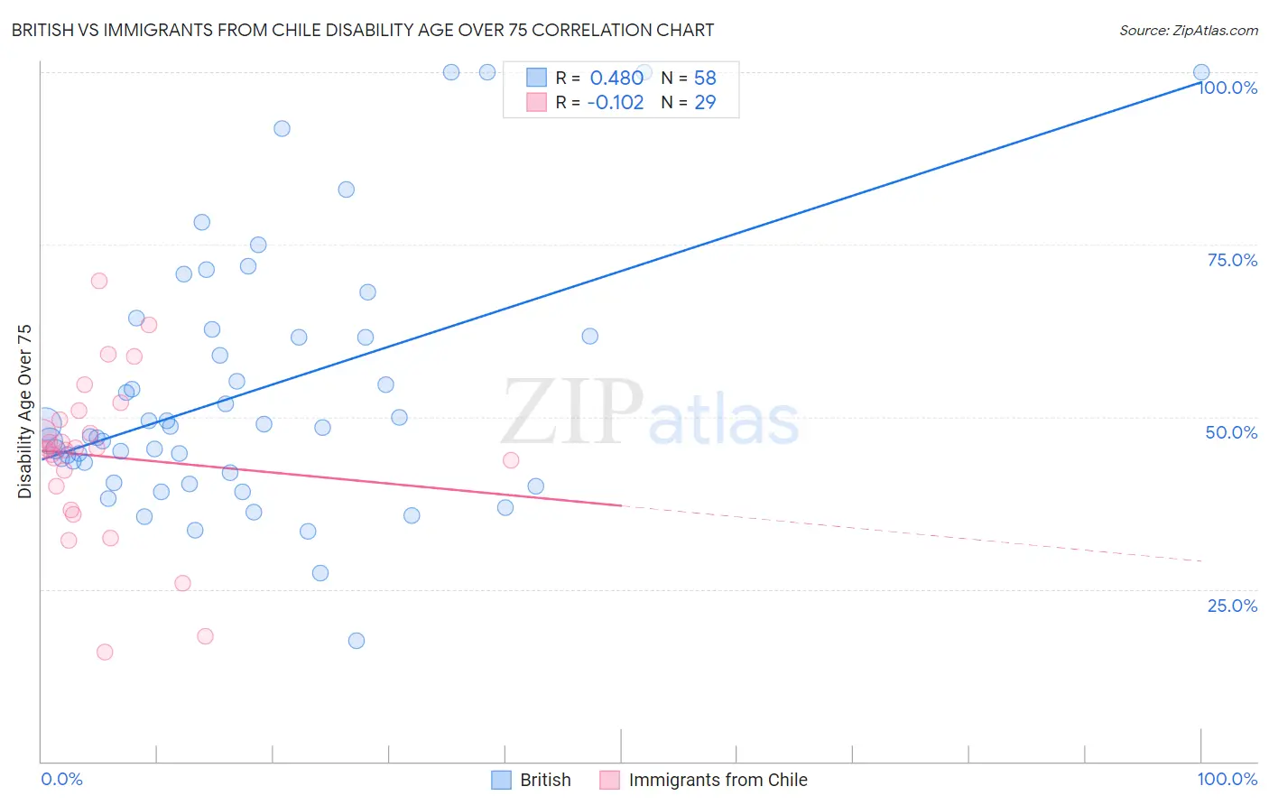 British vs Immigrants from Chile Disability Age Over 75