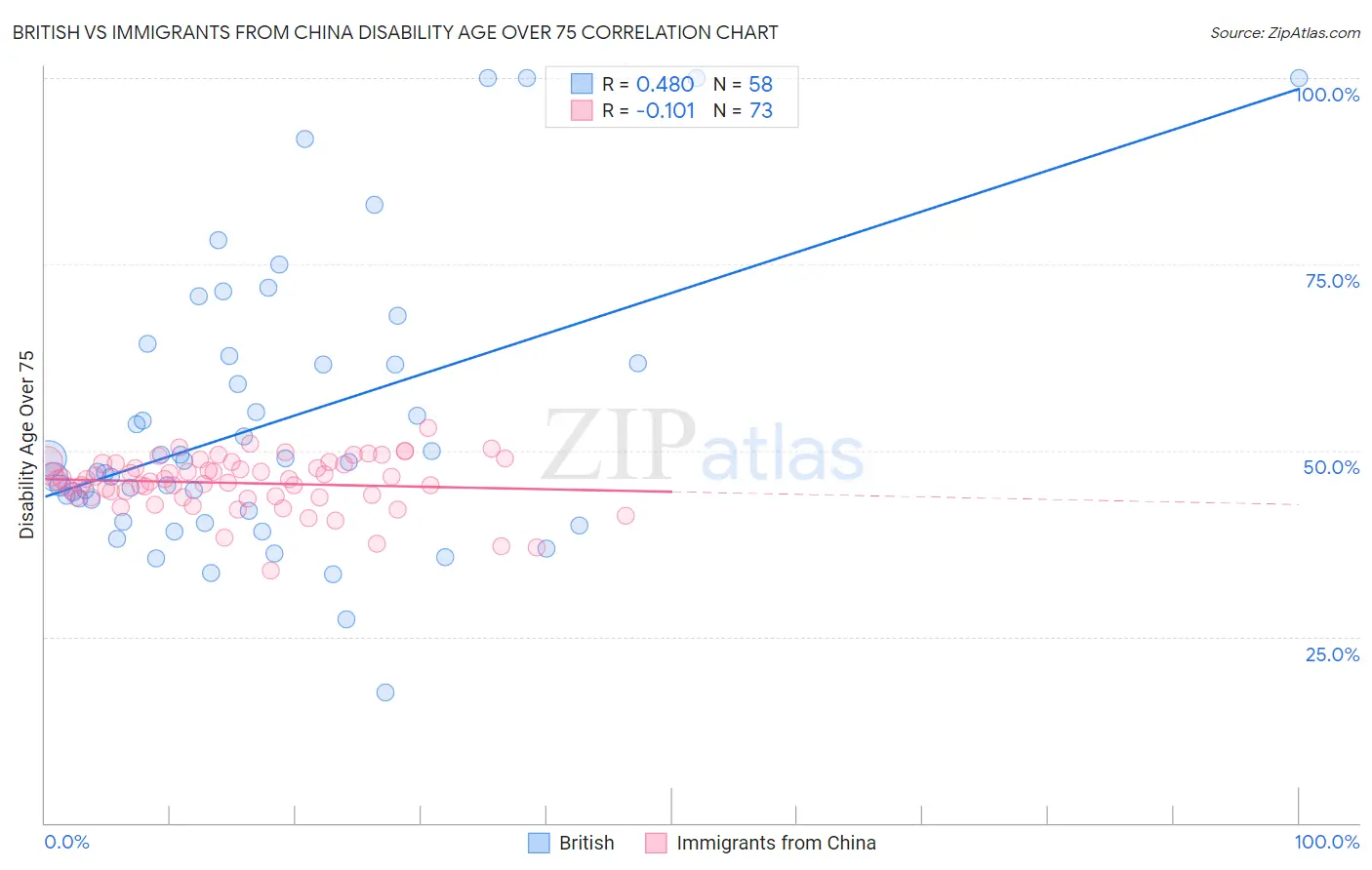 British vs Immigrants from China Disability Age Over 75